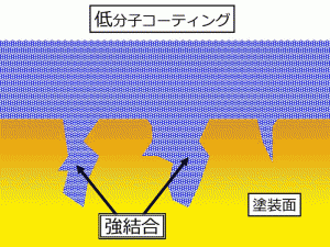 ガラスコーティング