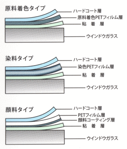 IKCが採用する原着タイプカーフィルム 染料によって均一に着色されたPET樹脂を使用し、高い透明度と耐久性を両立しています。 経年変化による変色が極めて少なく、施工時の濃度を長期間維持することが可能な高品質 カーフィルムです。