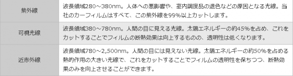 紫外線 波長領域280～380nm。人体への悪影響や、室内調度品の退色などの原因となる光線。当社のカーフィルムはすべて、この紫外線を99％以上カットします。 可視光線 波長領域380～780nm。人間の目に見える光線。太陽エネルギーの約45％を占め、これをカットすることでフィルムの断熱効果は向上するものの、透明性は低くなります。 近赤外線 波長領域780～2,500nm。人間の目には見えない光線。太陽エネルギーの約50％を占める熱的作用の大きい光線で、これをカットすることでフィルムの透明性を保ちつつ、断熱効果のみを向上させることができます。