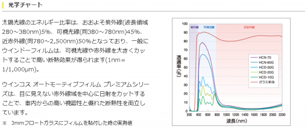 光学チャート 太陽光線のエネルギー比率は、おおよそ紫外線(波長領域280～380nm)5％、可視光線(同380～780nm)45％、近赤外線(同780～2,500nm)50％となっており、一般にウインドーフィルムは、可視光線や赤外線を大きくカットすることで高い断熱効果が得られます(1nm＝1/1,000µm)。 ウインコス オートモーティブフィルム プレミアムシリーズは、目に見えない赤外線域を中心に日射をカットすることで、車内からの高い視認性と優れた断熱性を両立しています。 ※3mmフロートガラスにフィルムを貼付した時の実測値